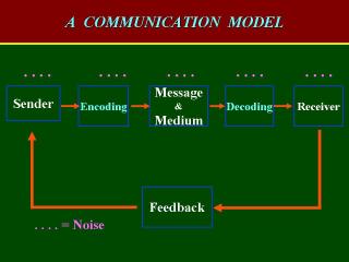 Communication Model